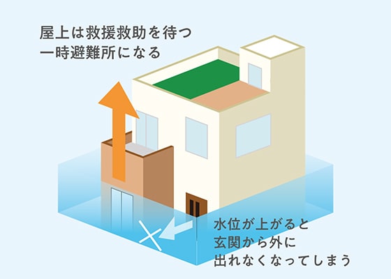 水位が上がると玄関から外にでれなくなってしまう。屋上は救護救助を待つ一時避難場所にもなる。